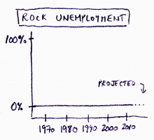 2013-01-22 CtR rock unemployment.png